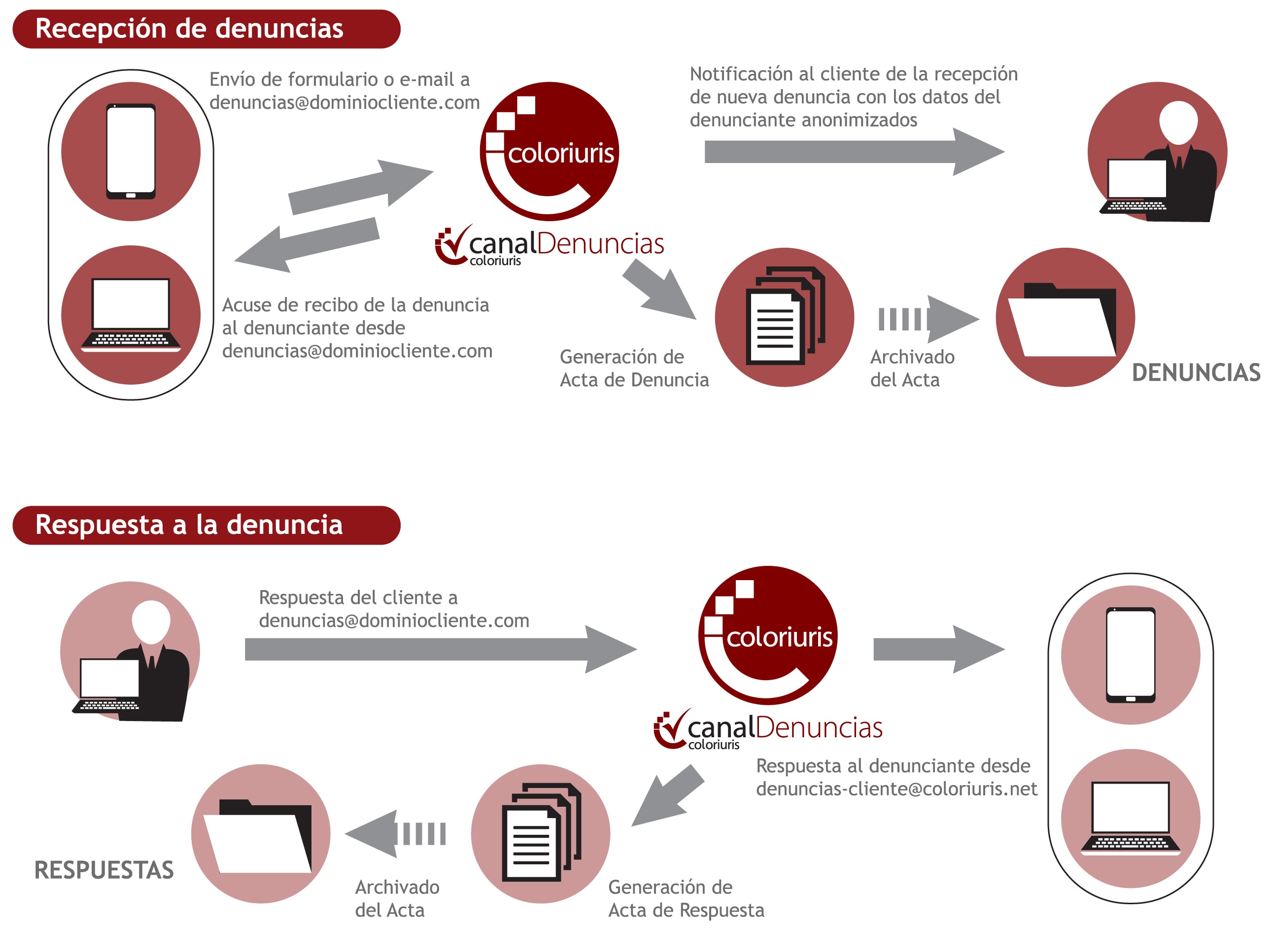 Pasos Canal de Denuncias